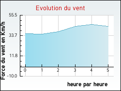 Evolution du vent de la ville Boule-d'Amont